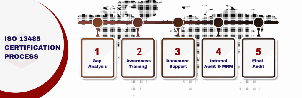 ISO 13485 Certification