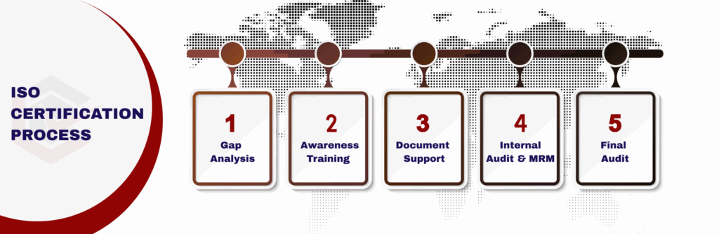 ISO Certification in Bahrain