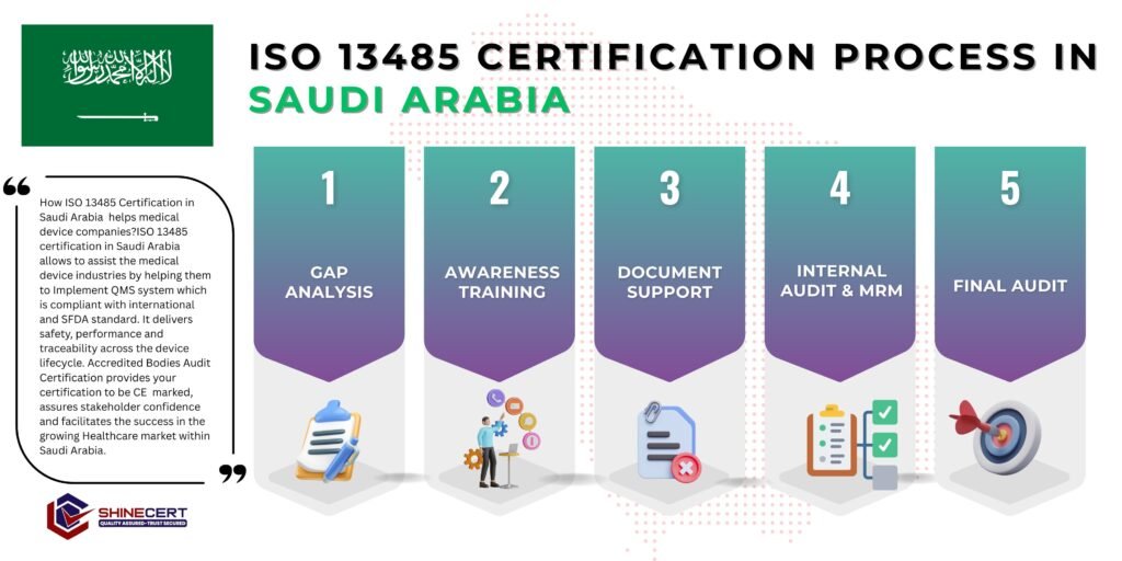 ISO-13485-Saudi-Arabia