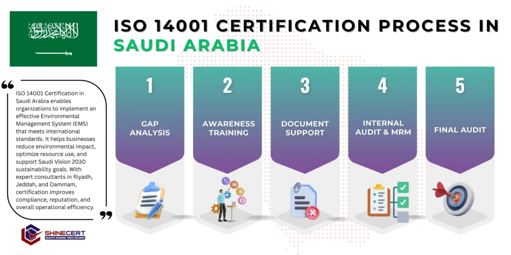 ISO-14001-Certification-Saudi-Arabia