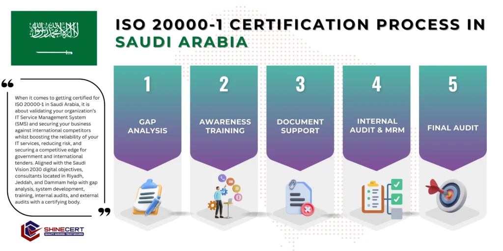 iso-20000-1-certification-saudi-arabia
