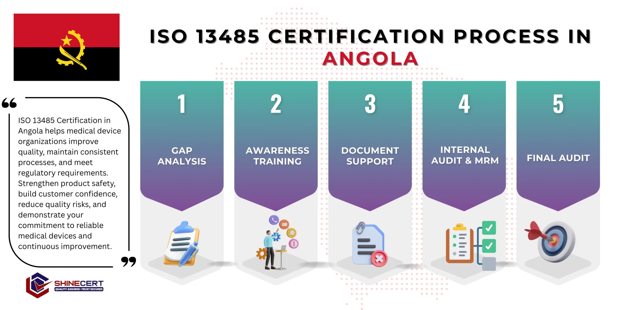 iso-13485-certification-angola
