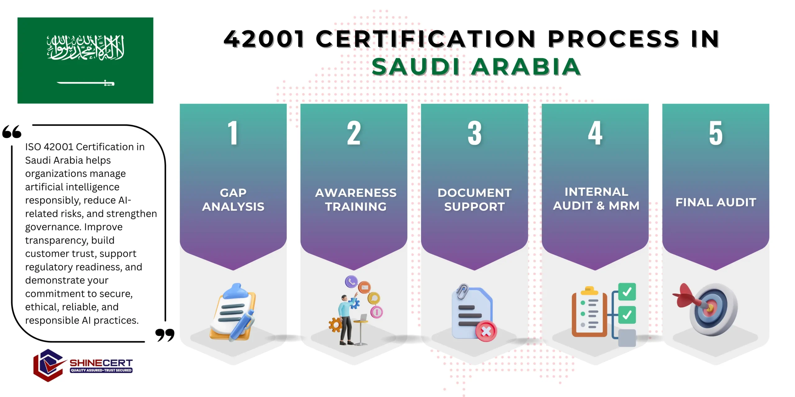 ISO 42001 Certification in Saudi Arabia